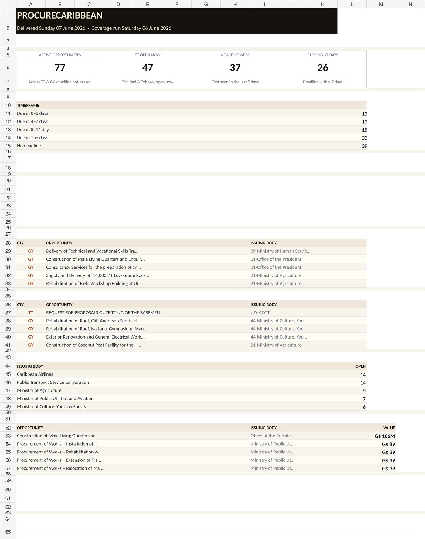 Executive Brief dashboard